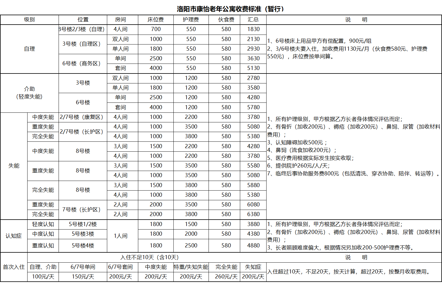 2026 洛阳养老院收费标准一览表，洛阳养老院价格表